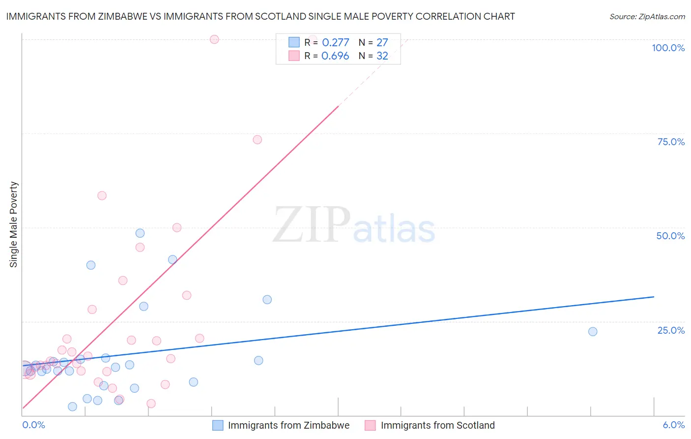 Immigrants from Zimbabwe vs Immigrants from Scotland Single Male Poverty