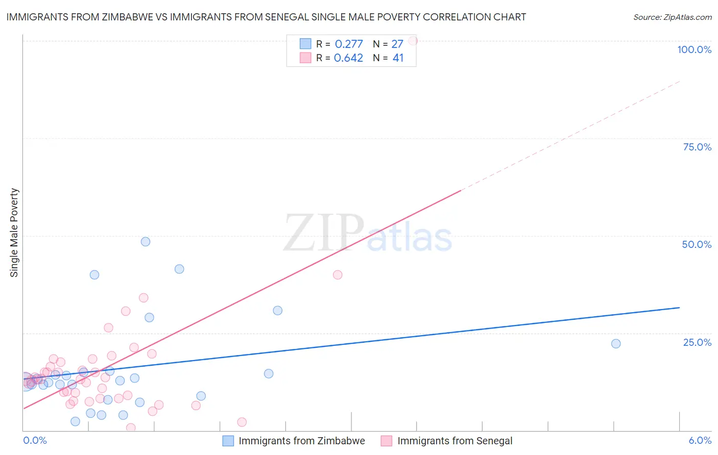 Immigrants from Zimbabwe vs Immigrants from Senegal Single Male Poverty