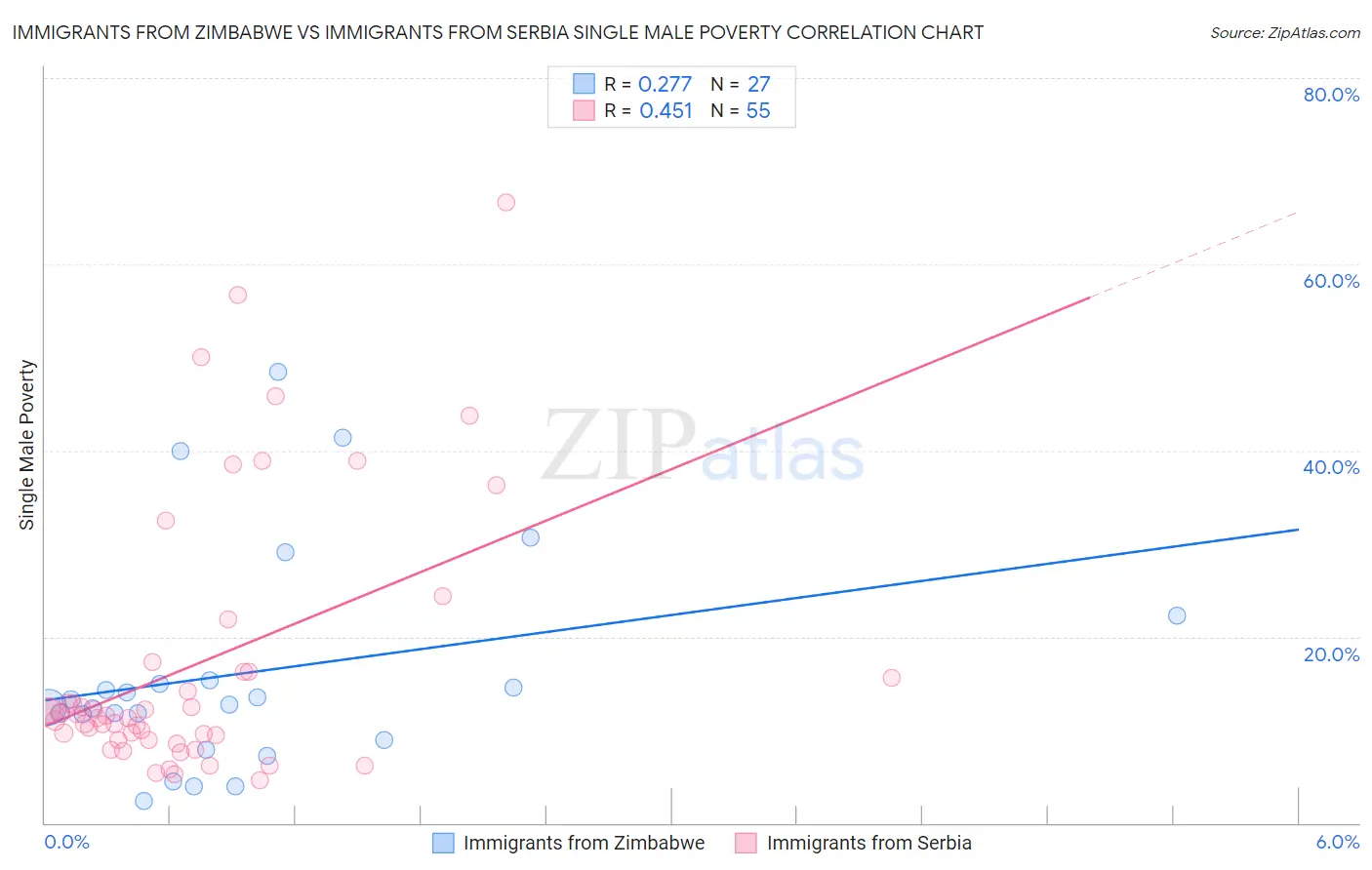 Immigrants from Zimbabwe vs Immigrants from Serbia Single Male Poverty