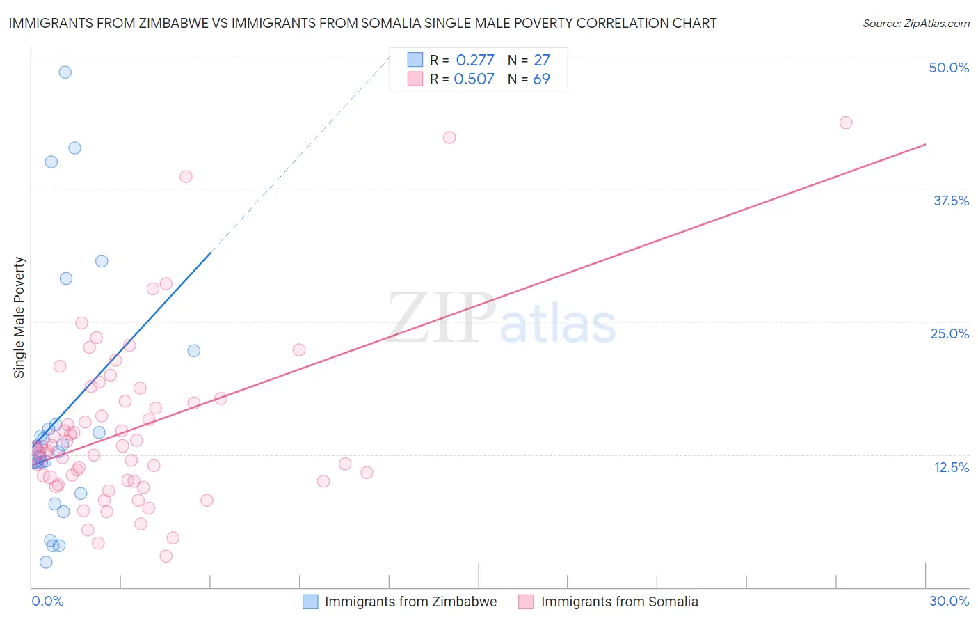 Immigrants from Zimbabwe vs Immigrants from Somalia Single Male Poverty