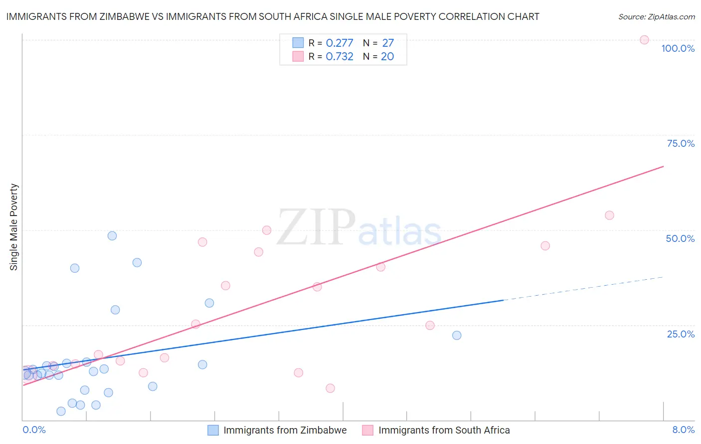 Immigrants from Zimbabwe vs Immigrants from South Africa Single Male Poverty