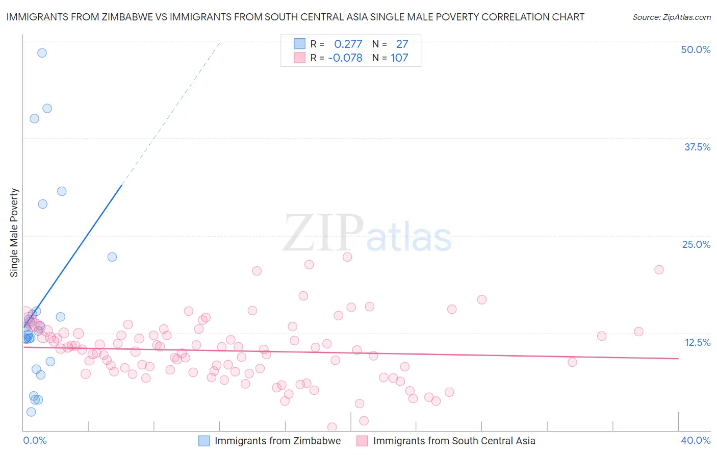 Immigrants from Zimbabwe vs Immigrants from South Central Asia Single Male Poverty