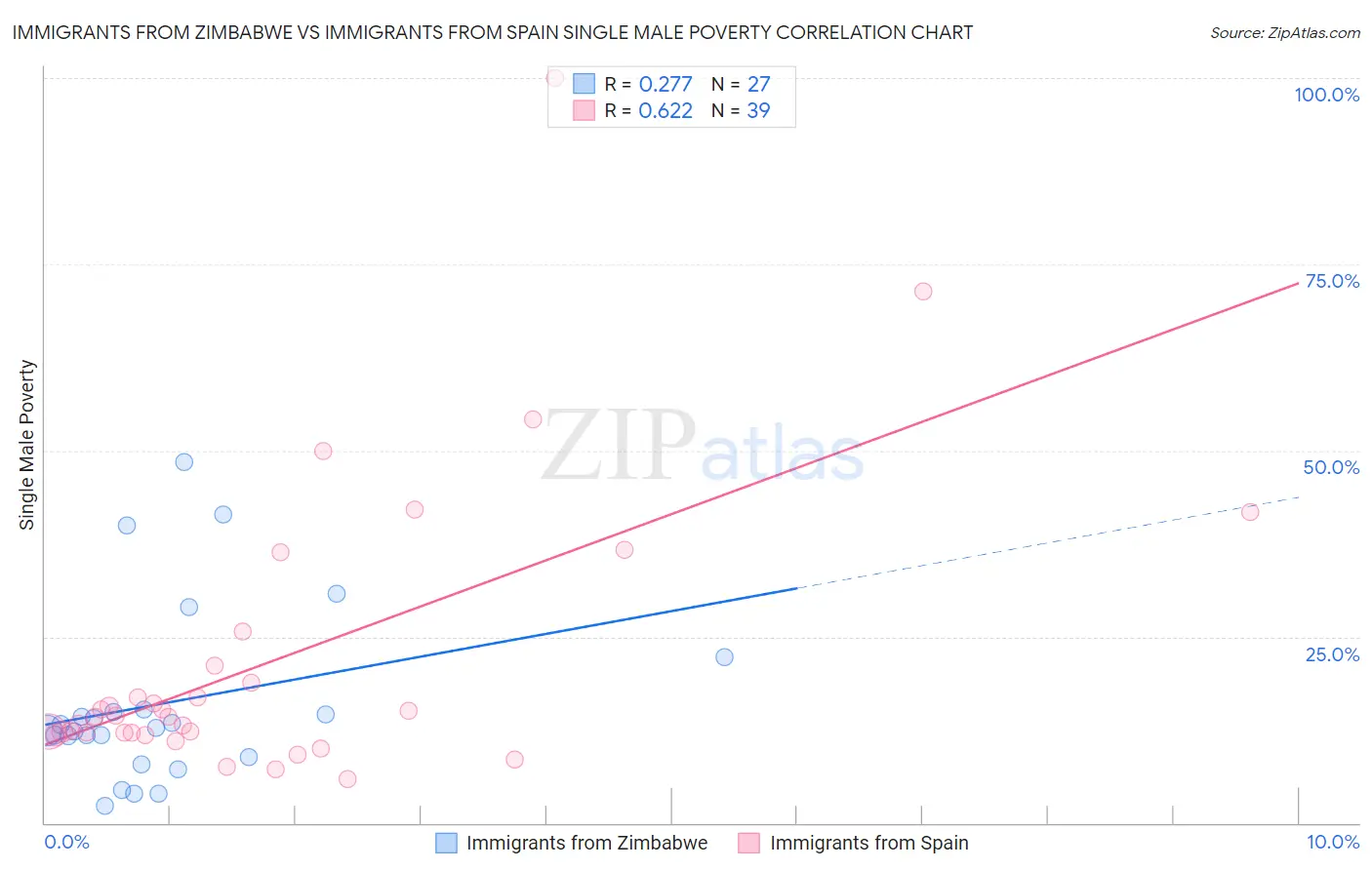 Immigrants from Zimbabwe vs Immigrants from Spain Single Male Poverty