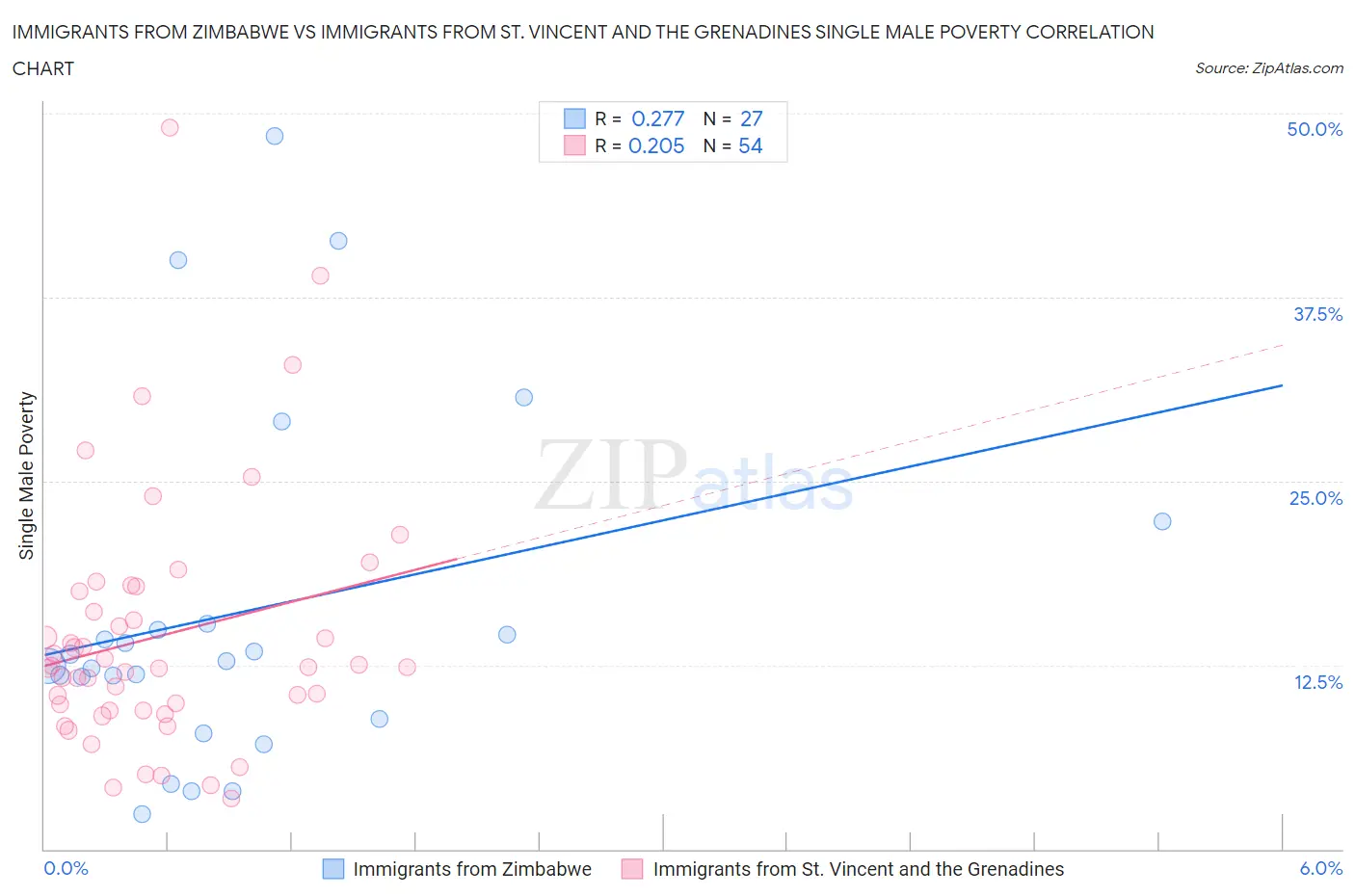 Immigrants from Zimbabwe vs Immigrants from St. Vincent and the Grenadines Single Male Poverty