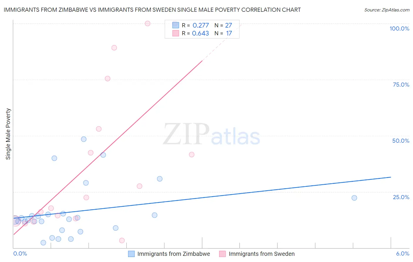 Immigrants from Zimbabwe vs Immigrants from Sweden Single Male Poverty