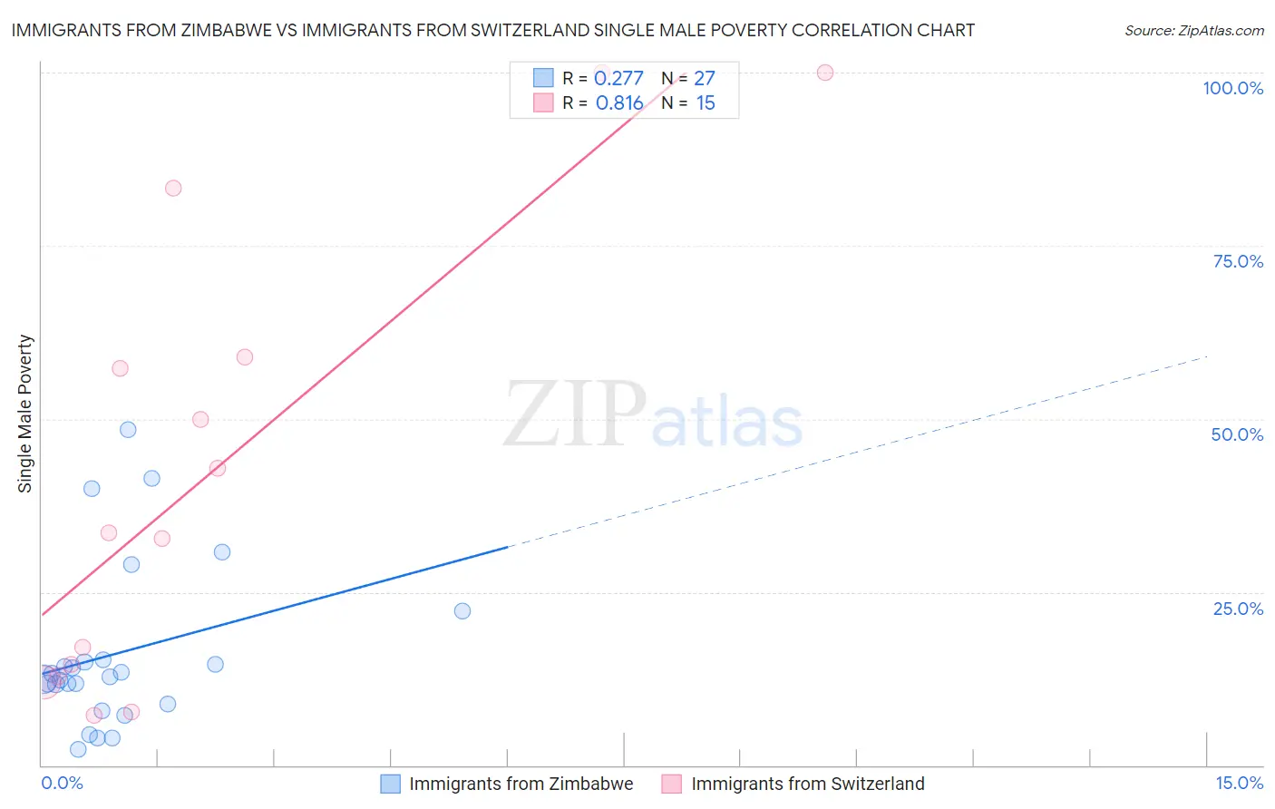 Immigrants from Zimbabwe vs Immigrants from Switzerland Single Male Poverty