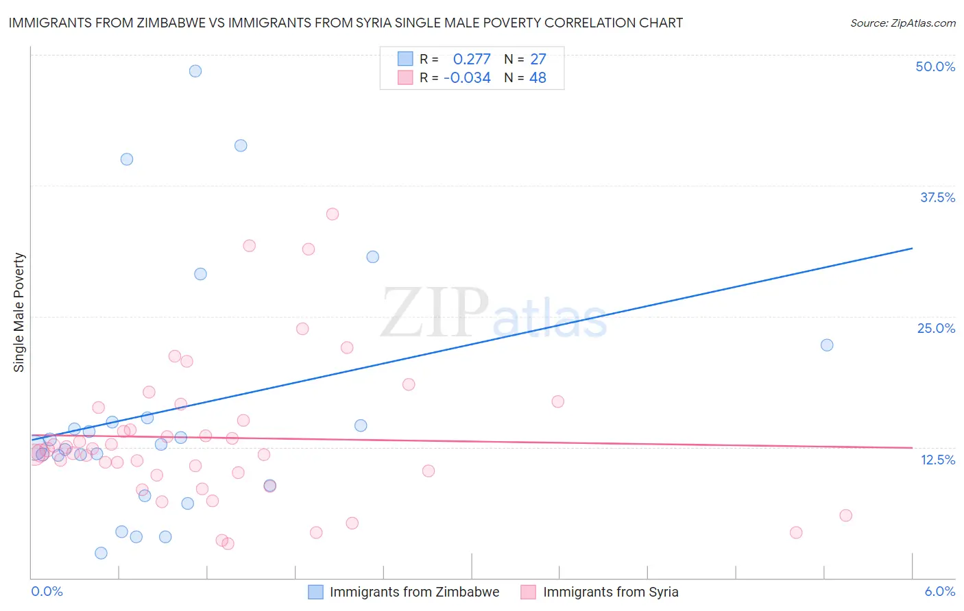 Immigrants from Zimbabwe vs Immigrants from Syria Single Male Poverty