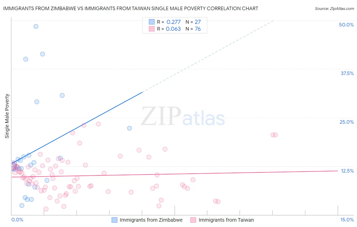 Immigrants from Zimbabwe vs Immigrants from Taiwan Single Male Poverty
