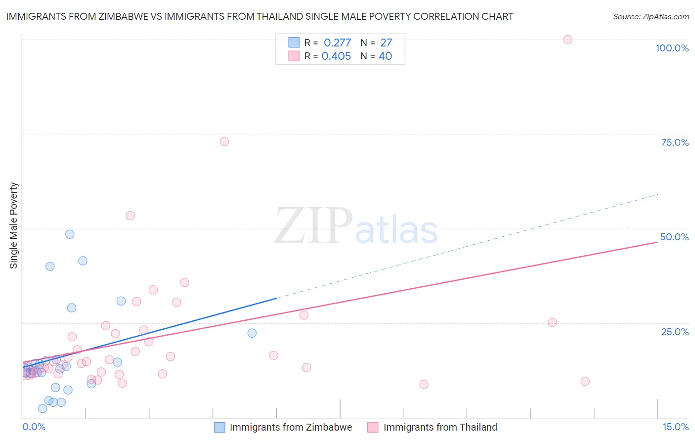 Immigrants from Zimbabwe vs Immigrants from Thailand Single Male Poverty