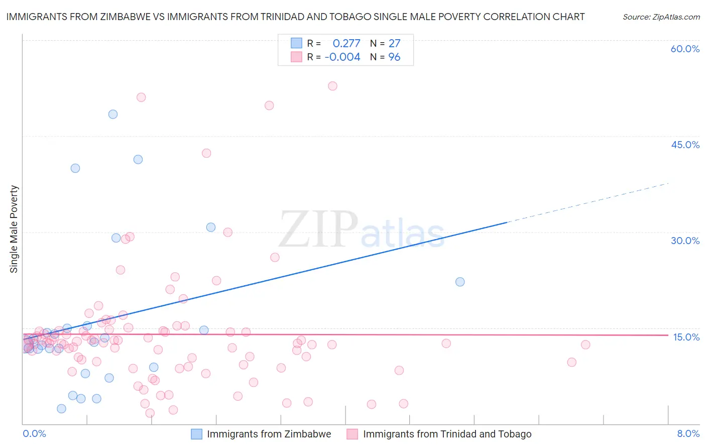 Immigrants from Zimbabwe vs Immigrants from Trinidad and Tobago Single Male Poverty