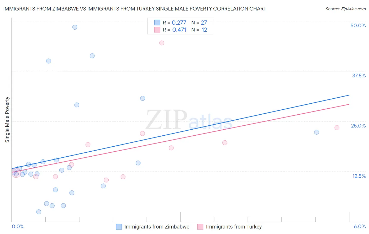 Immigrants from Zimbabwe vs Immigrants from Turkey Single Male Poverty