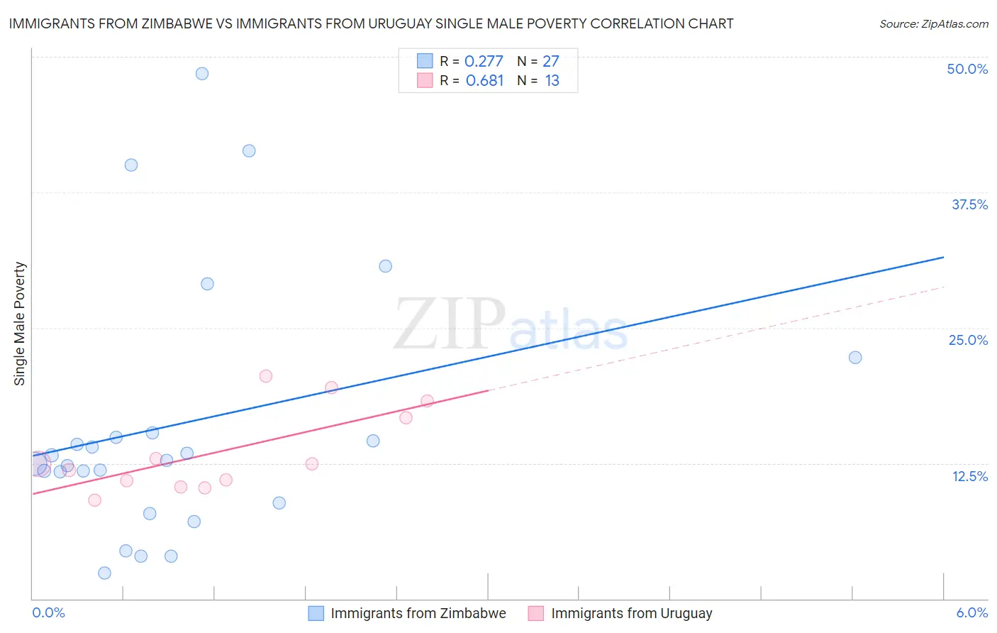 Immigrants from Zimbabwe vs Immigrants from Uruguay Single Male Poverty