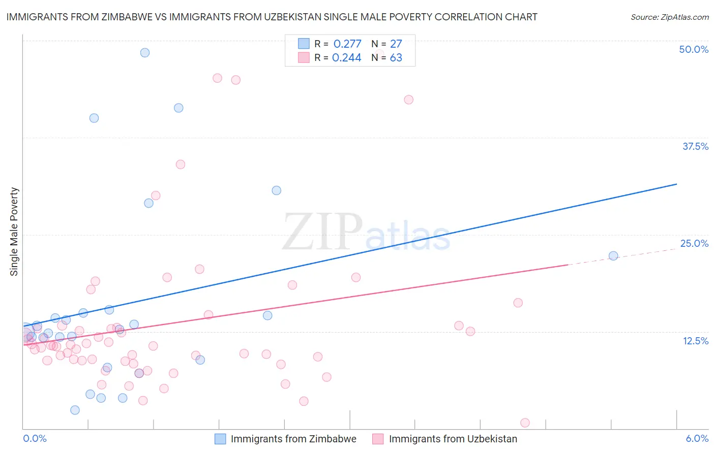 Immigrants from Zimbabwe vs Immigrants from Uzbekistan Single Male Poverty