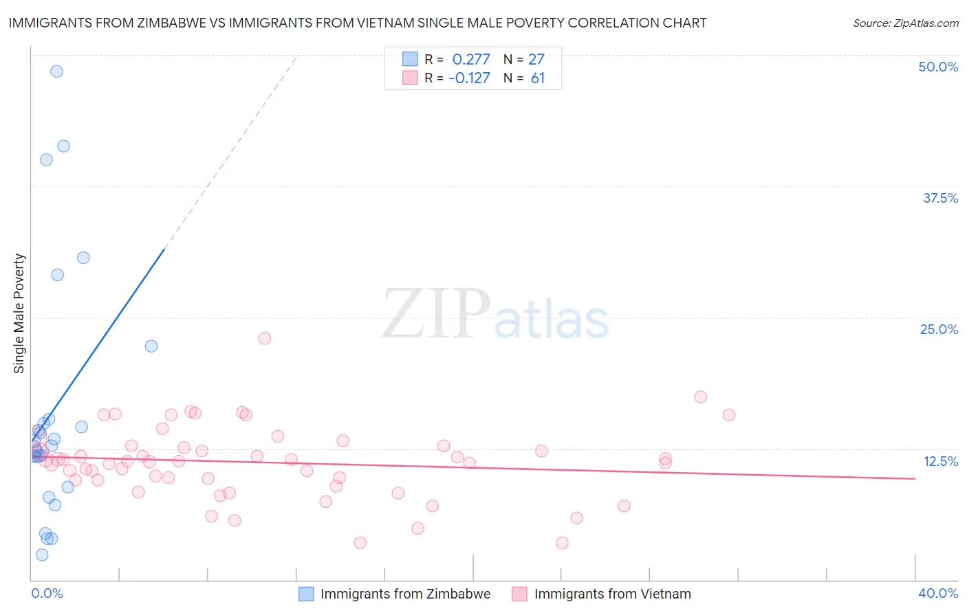 Immigrants from Zimbabwe vs Immigrants from Vietnam Single Male Poverty
