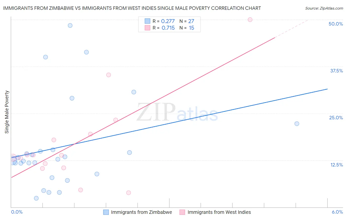 Immigrants from Zimbabwe vs Immigrants from West Indies Single Male Poverty