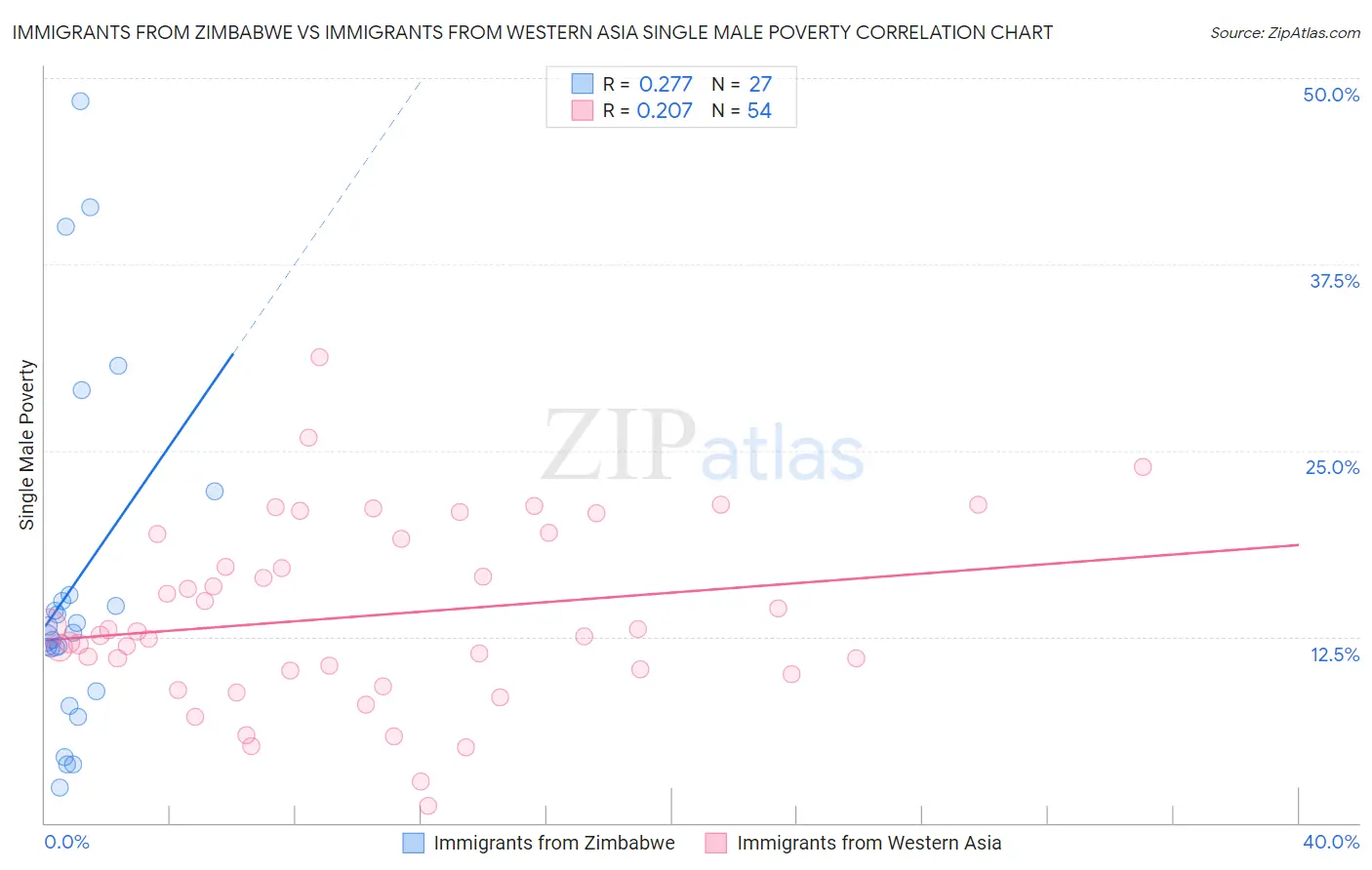Immigrants from Zimbabwe vs Immigrants from Western Asia Single Male Poverty