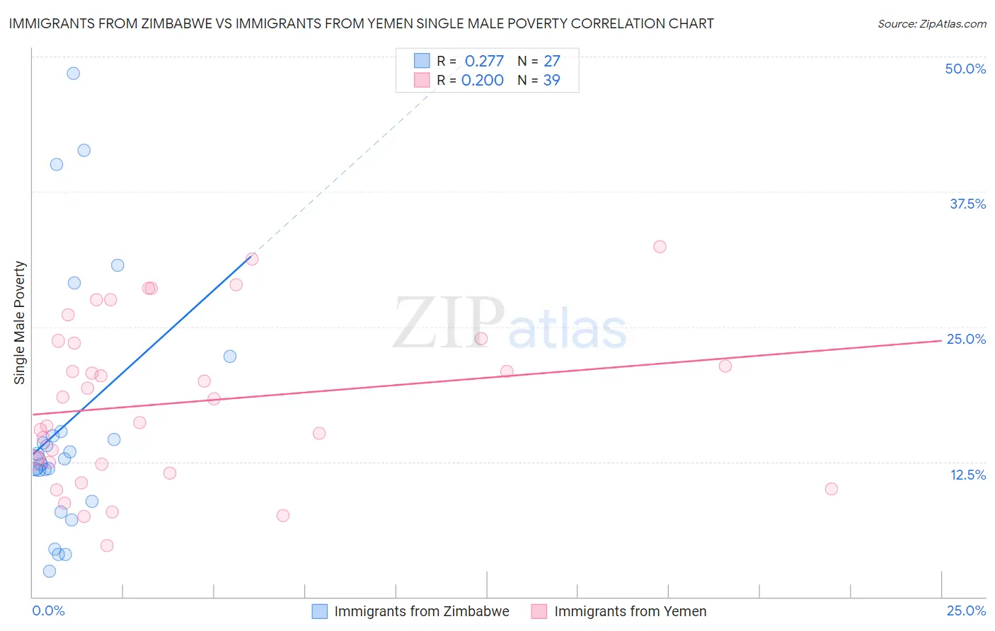 Immigrants from Zimbabwe vs Immigrants from Yemen Single Male Poverty