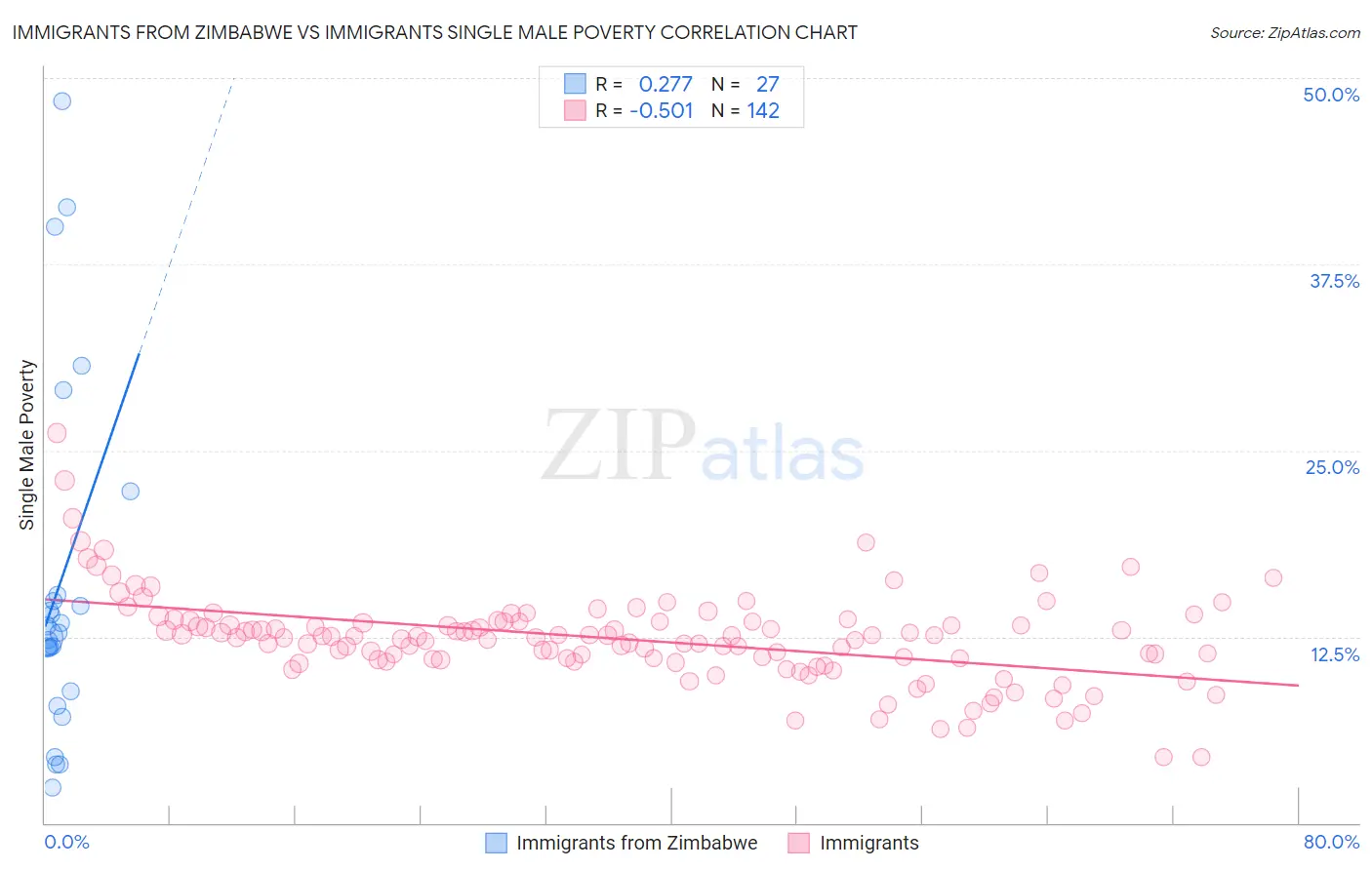 Immigrants from Zimbabwe vs Immigrants Single Male Poverty