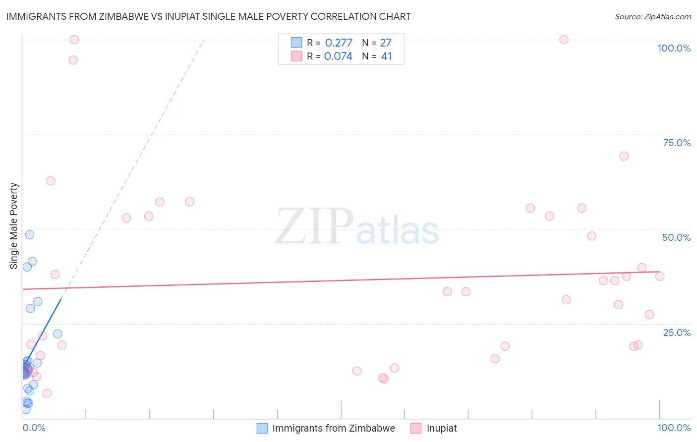 Immigrants from Zimbabwe vs Inupiat Single Male Poverty