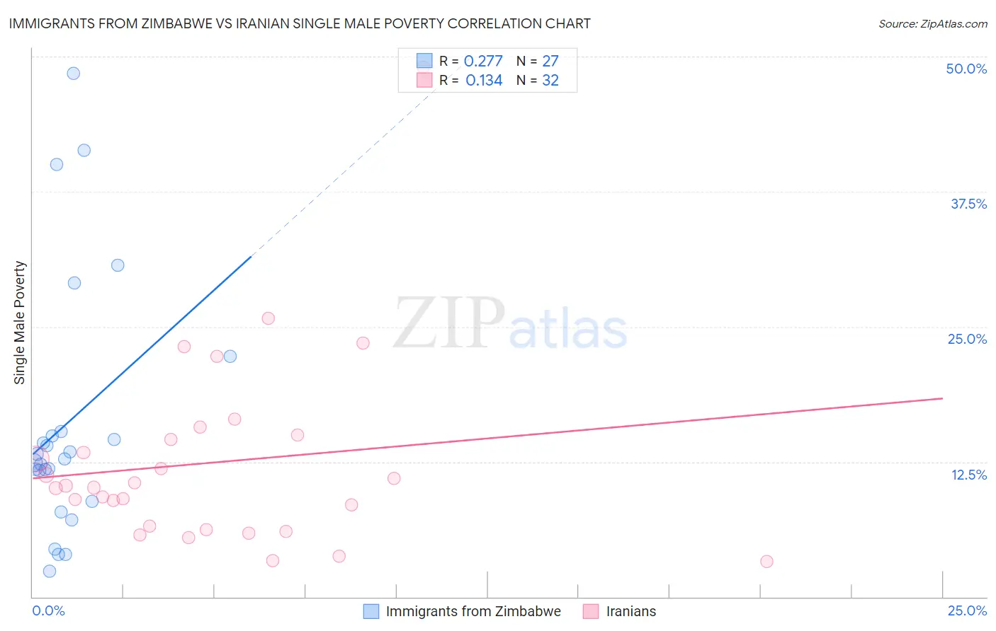 Immigrants from Zimbabwe vs Iranian Single Male Poverty