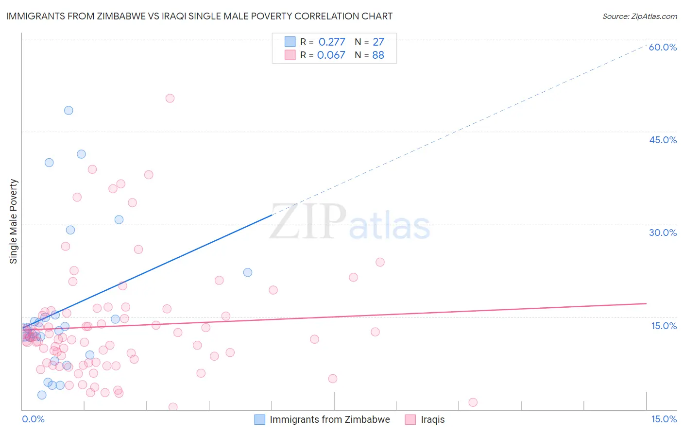 Immigrants from Zimbabwe vs Iraqi Single Male Poverty