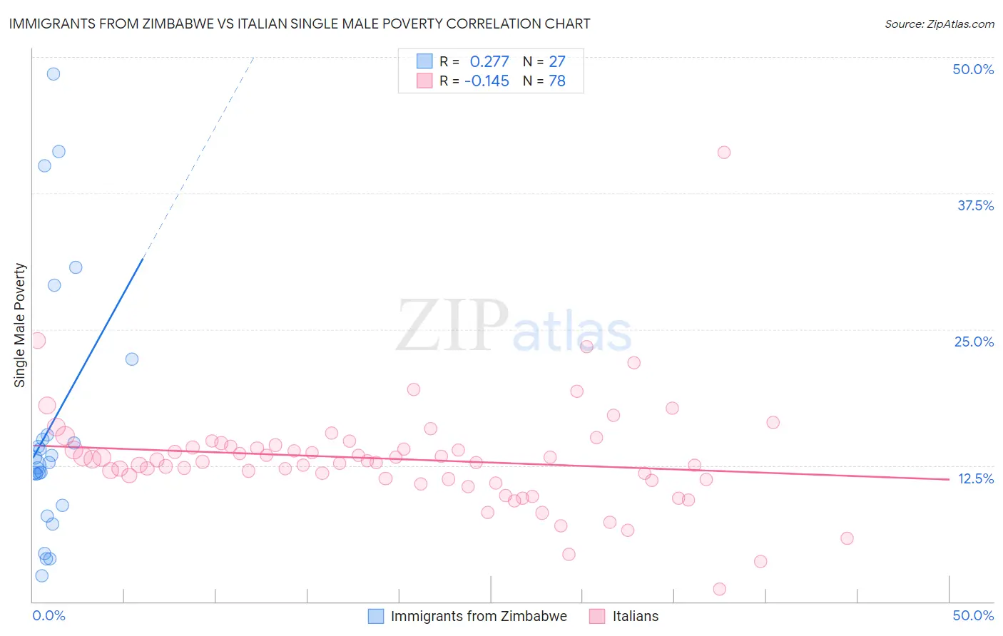 Immigrants from Zimbabwe vs Italian Single Male Poverty