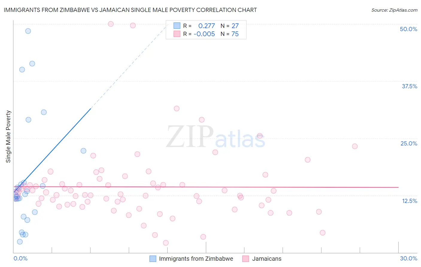 Immigrants from Zimbabwe vs Jamaican Single Male Poverty