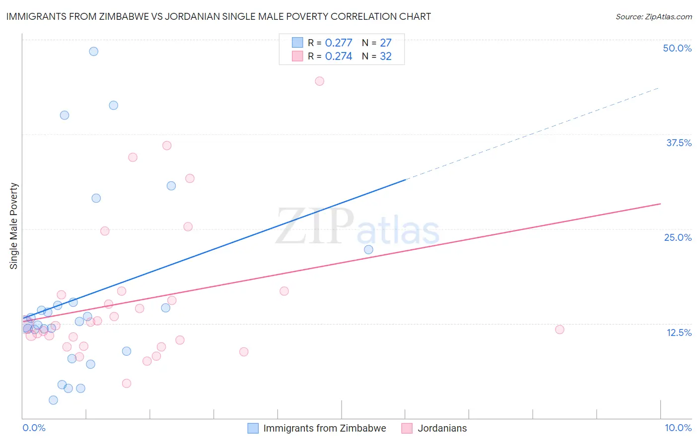 Immigrants from Zimbabwe vs Jordanian Single Male Poverty
