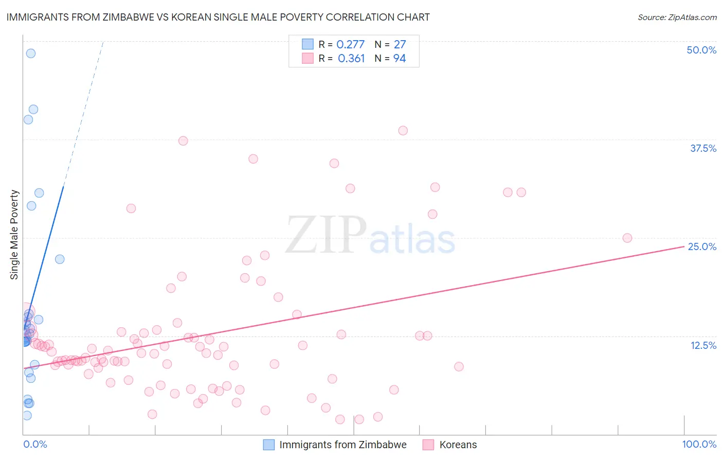 Immigrants from Zimbabwe vs Korean Single Male Poverty