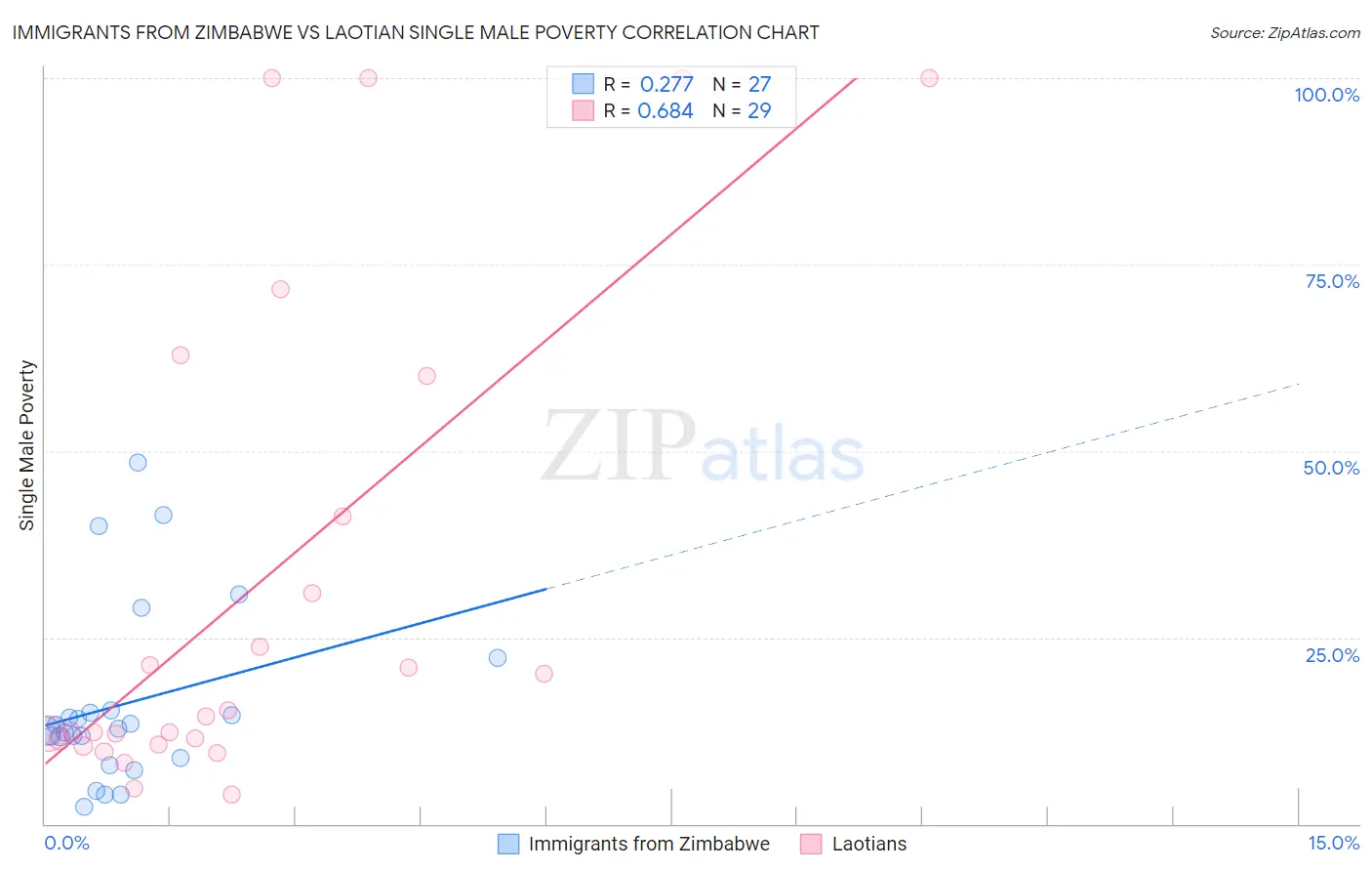 Immigrants from Zimbabwe vs Laotian Single Male Poverty