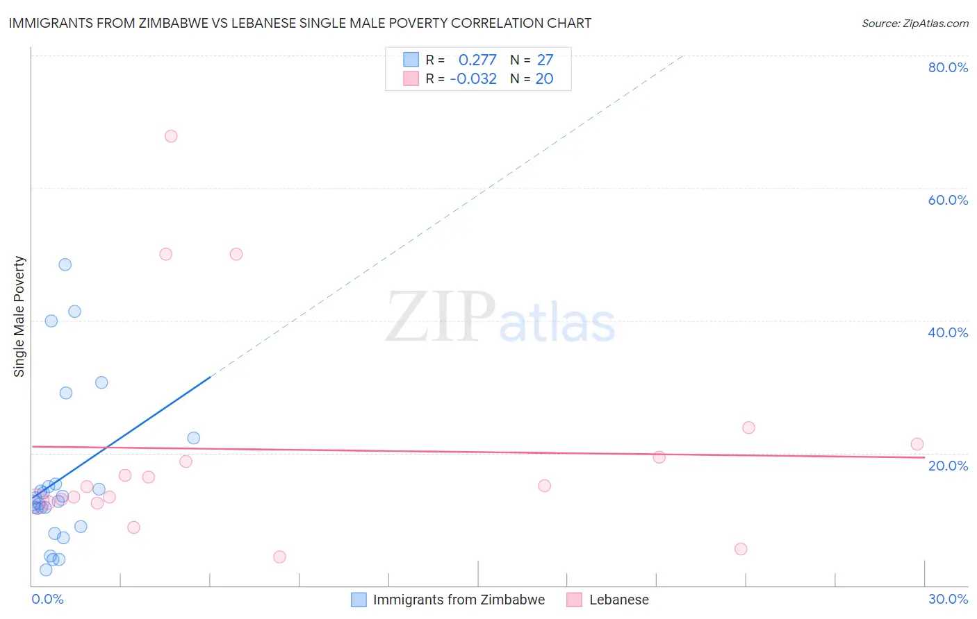 Immigrants from Zimbabwe vs Lebanese Single Male Poverty