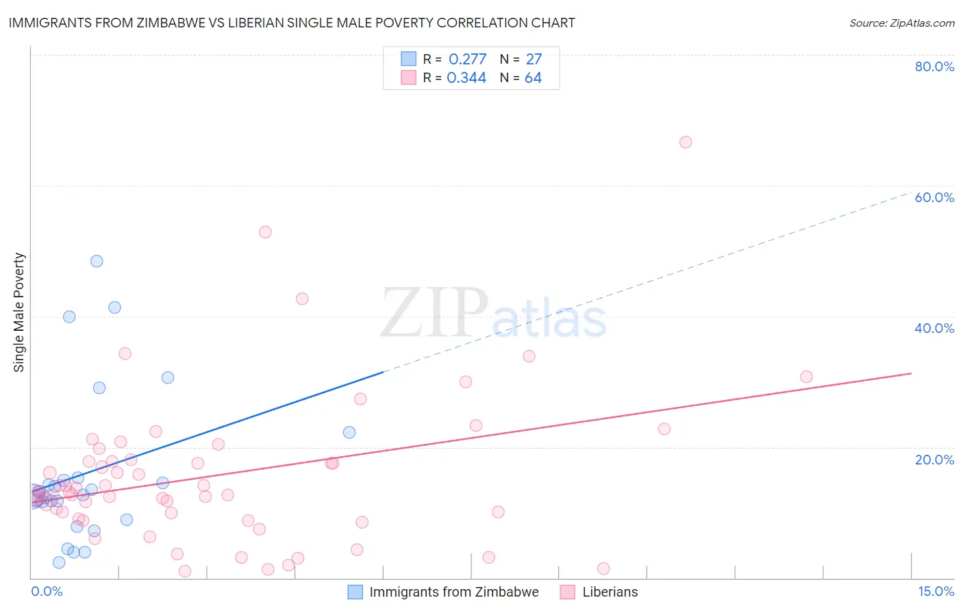 Immigrants from Zimbabwe vs Liberian Single Male Poverty