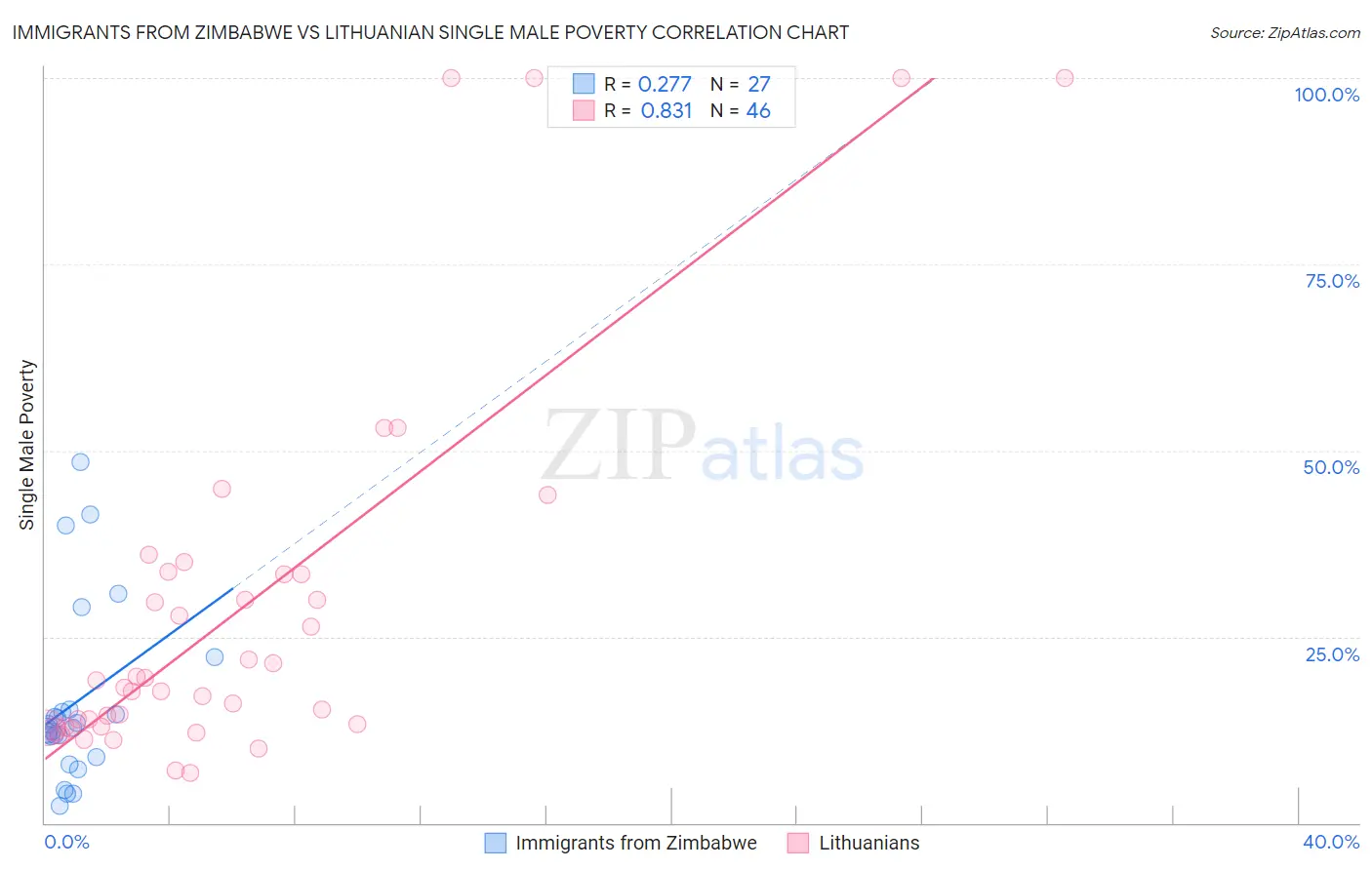 Immigrants from Zimbabwe vs Lithuanian Single Male Poverty