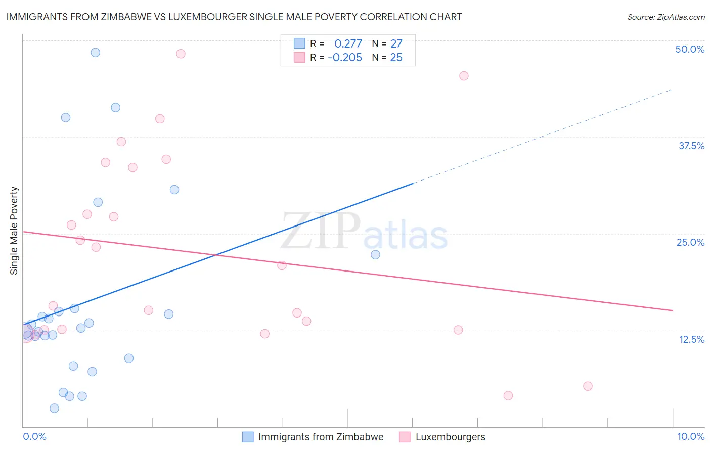 Immigrants from Zimbabwe vs Luxembourger Single Male Poverty