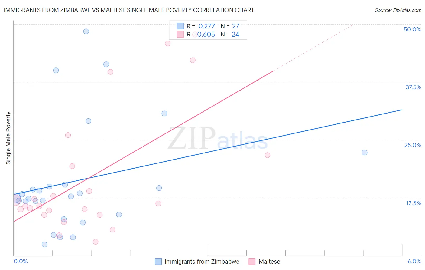 Immigrants from Zimbabwe vs Maltese Single Male Poverty