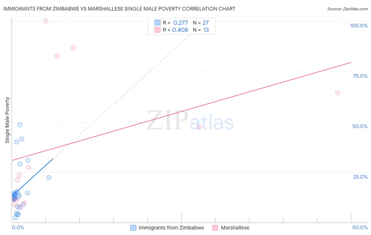 Immigrants from Zimbabwe vs Marshallese Single Male Poverty