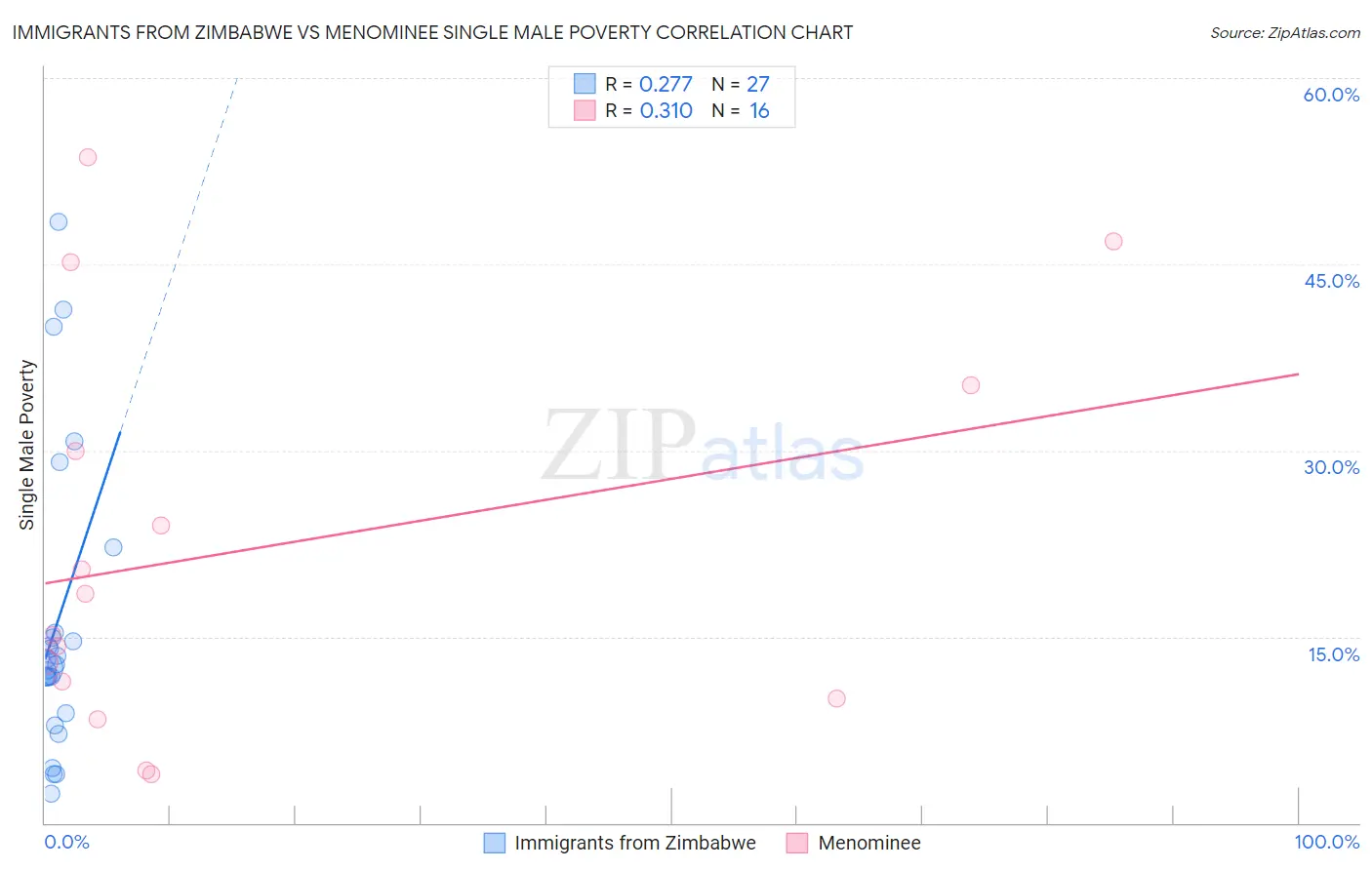 Immigrants from Zimbabwe vs Menominee Single Male Poverty