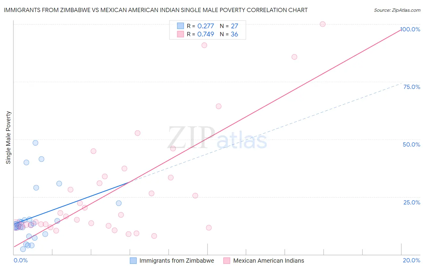 Immigrants from Zimbabwe vs Mexican American Indian Single Male Poverty