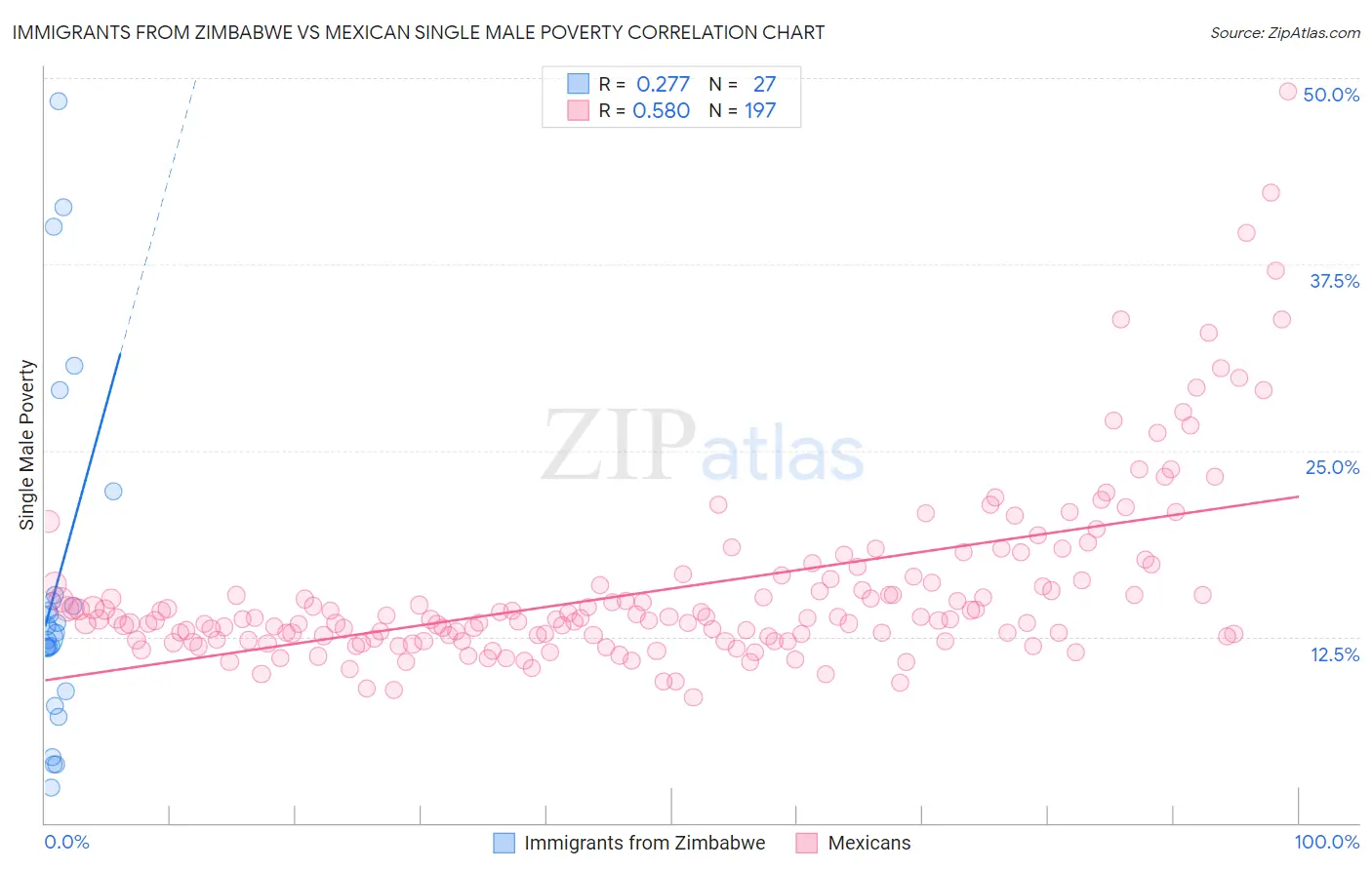 Immigrants from Zimbabwe vs Mexican Single Male Poverty