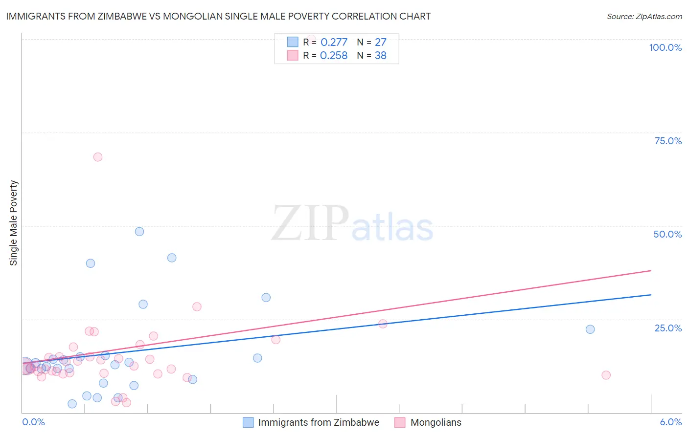 Immigrants from Zimbabwe vs Mongolian Single Male Poverty