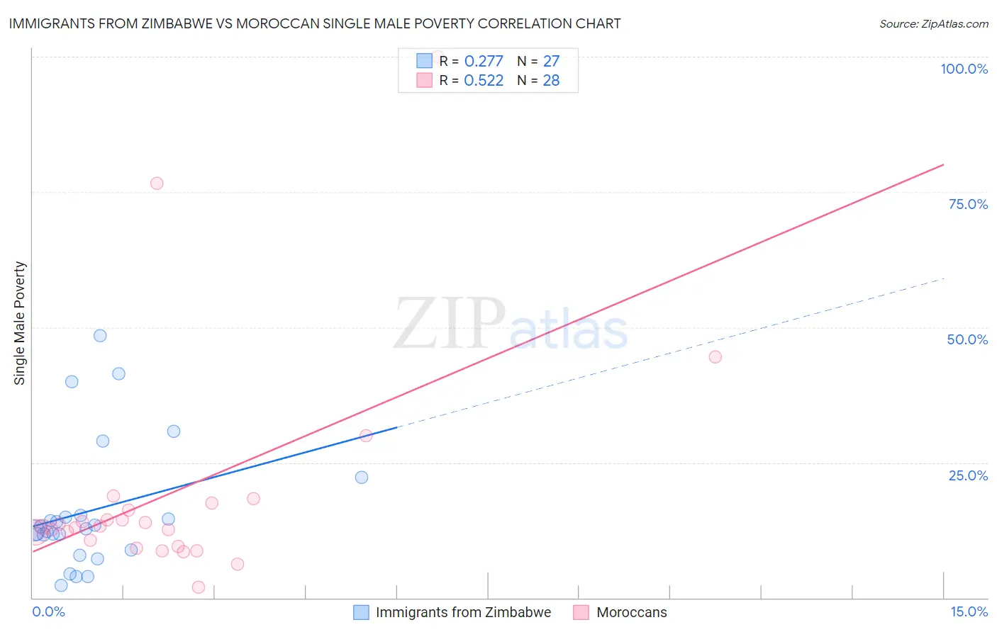 Immigrants from Zimbabwe vs Moroccan Single Male Poverty