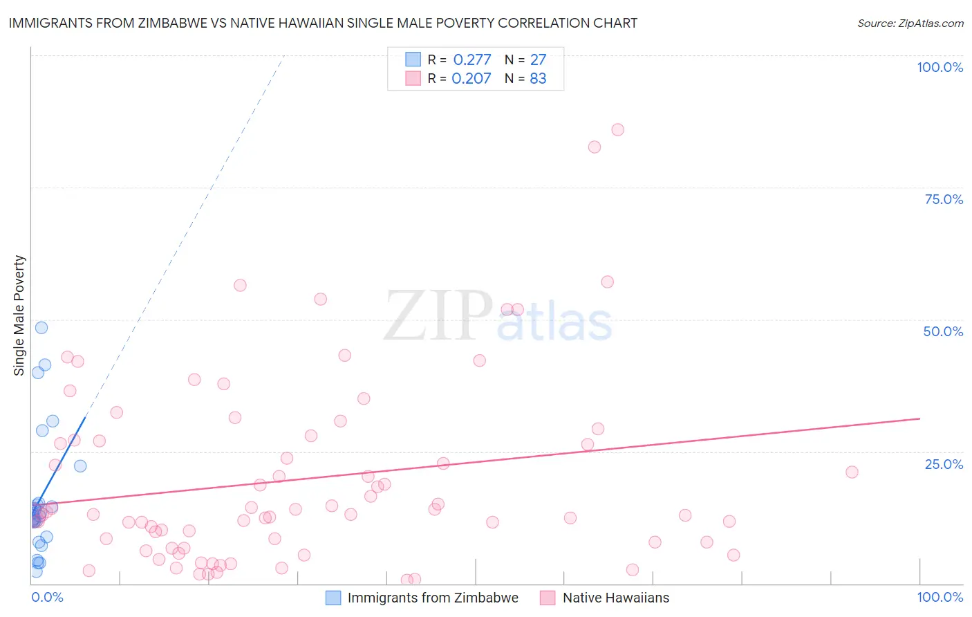 Immigrants from Zimbabwe vs Native Hawaiian Single Male Poverty