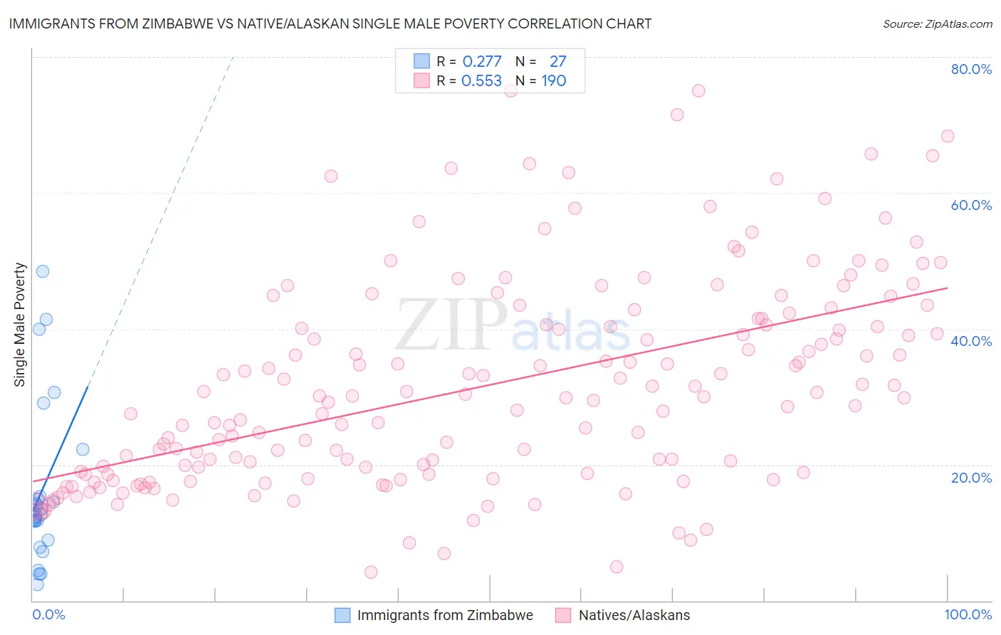 Immigrants from Zimbabwe vs Native/Alaskan Single Male Poverty