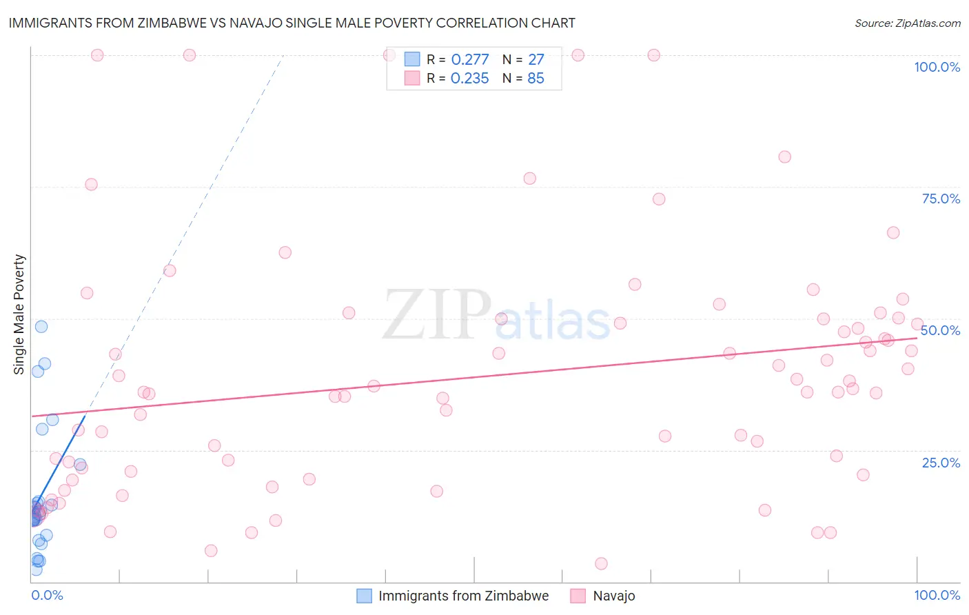 Immigrants from Zimbabwe vs Navajo Single Male Poverty