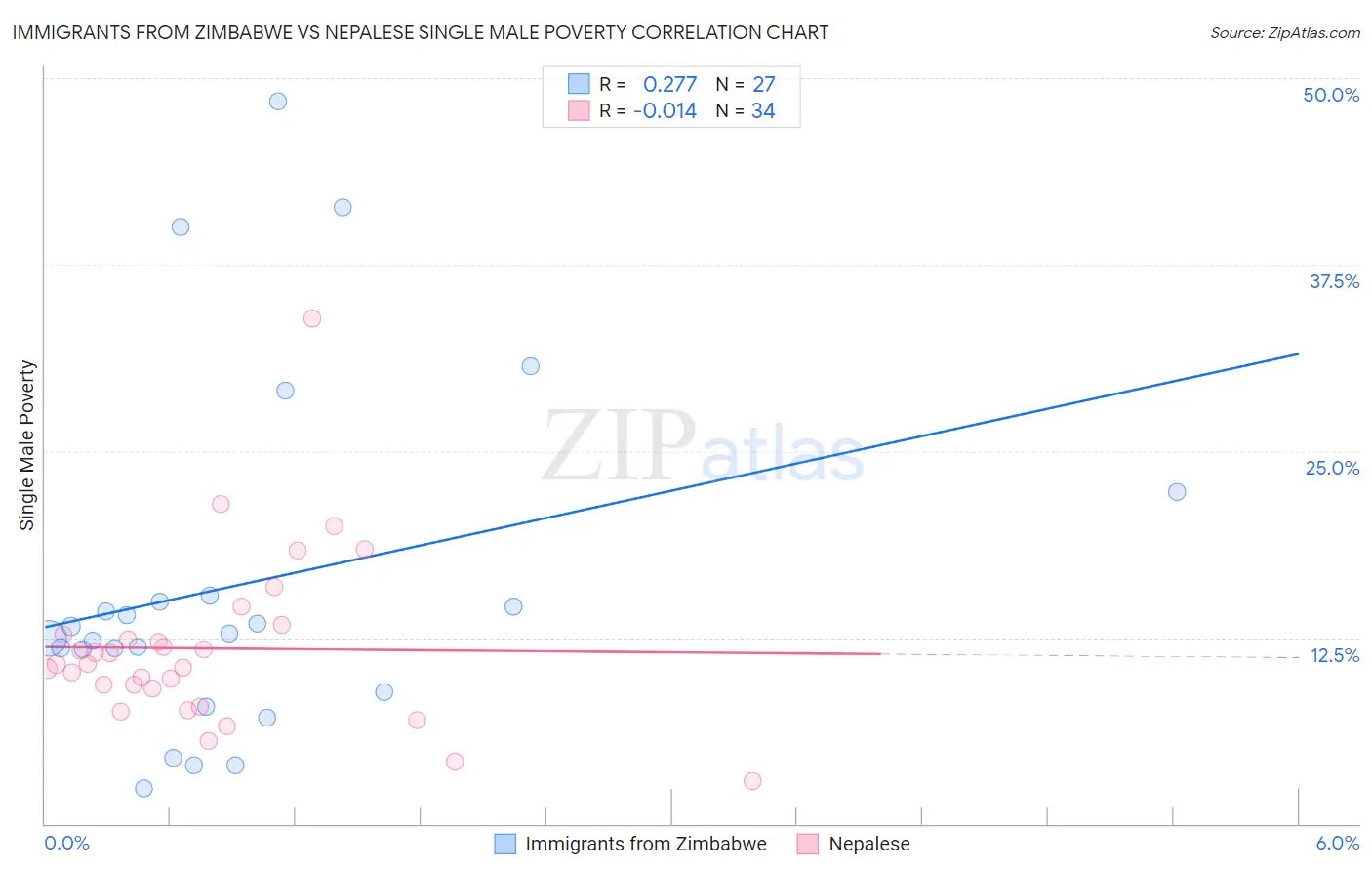 Immigrants from Zimbabwe vs Nepalese Single Male Poverty