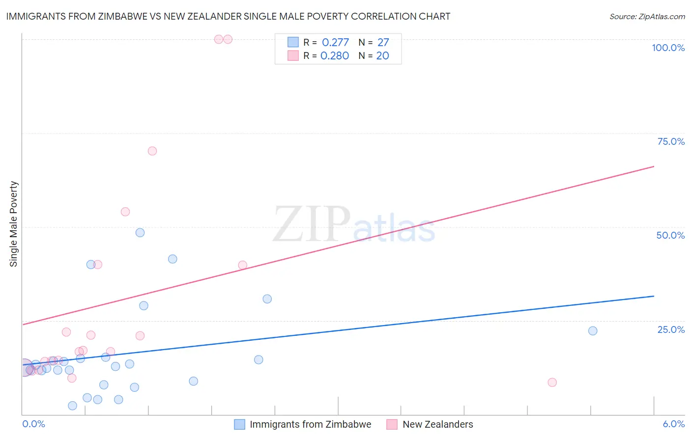 Immigrants from Zimbabwe vs New Zealander Single Male Poverty