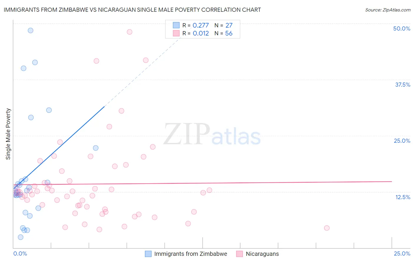 Immigrants from Zimbabwe vs Nicaraguan Single Male Poverty