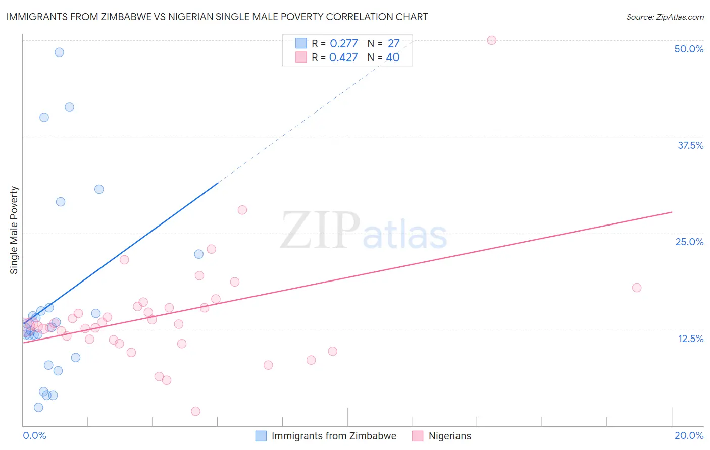 Immigrants from Zimbabwe vs Nigerian Single Male Poverty