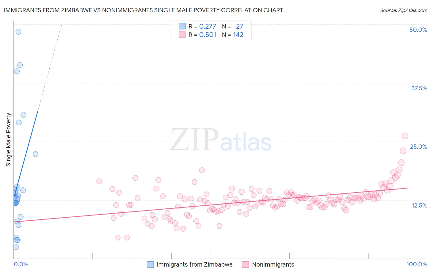 Immigrants from Zimbabwe vs Nonimmigrants Single Male Poverty