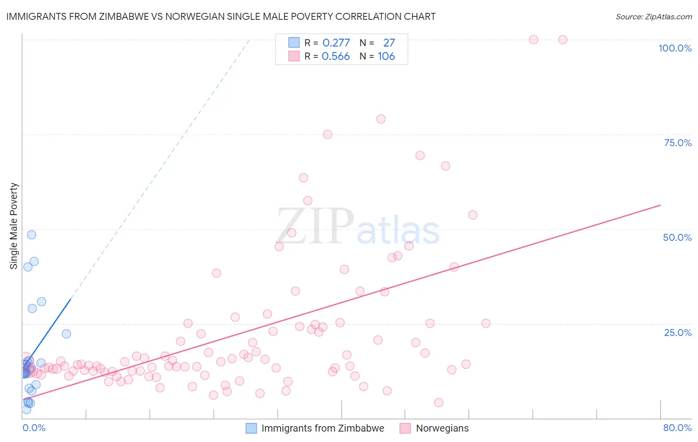 Immigrants from Zimbabwe vs Norwegian Single Male Poverty